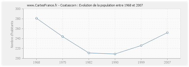 Population Coatascorn