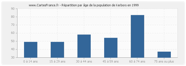 Répartition par âge de la population de Kerbors en 1999