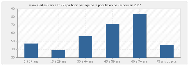 Répartition par âge de la population de Kerbors en 2007