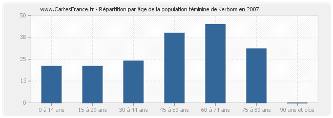 Répartition par âge de la population féminine de Kerbors en 2007