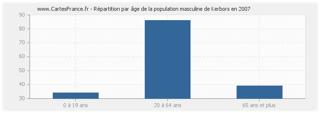 Répartition par âge de la population masculine de Kerbors en 2007