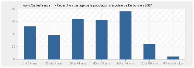 Répartition par âge de la population masculine de Kerbors en 2007