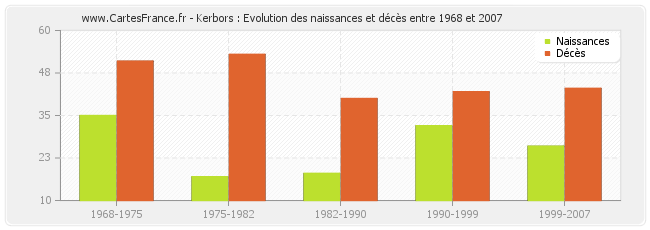 Kerbors : Evolution des naissances et décès entre 1968 et 2007