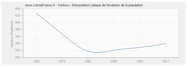 Kerbors : Interpolation cubique de l'évolution de la population