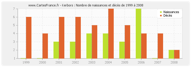 Kerbors : Nombre de naissances et décès de 1999 à 2008