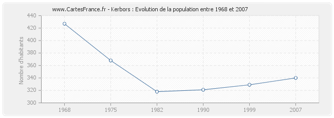 Population Kerbors