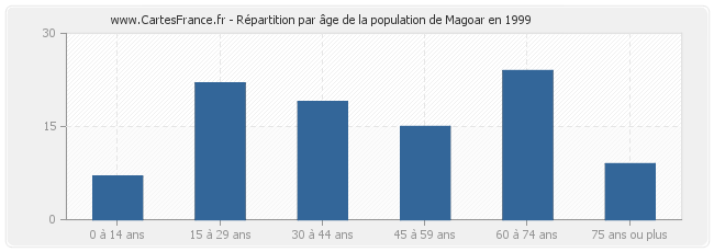 Répartition par âge de la population de Magoar en 1999