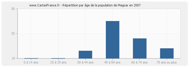 Répartition par âge de la population de Magoar en 2007