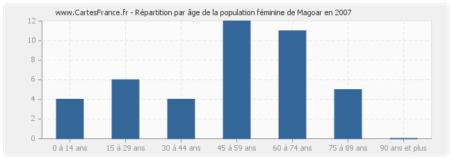 Répartition par âge de la population féminine de Magoar en 2007