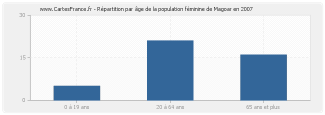 Répartition par âge de la population féminine de Magoar en 2007