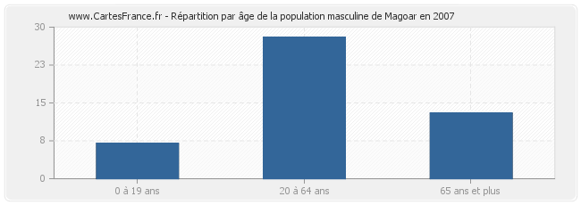 Répartition par âge de la population masculine de Magoar en 2007