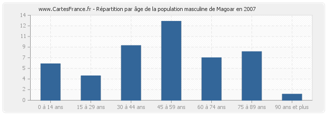 Répartition par âge de la population masculine de Magoar en 2007