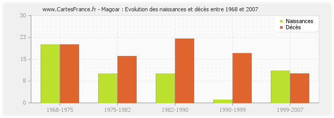 Magoar : Evolution des naissances et décès entre 1968 et 2007