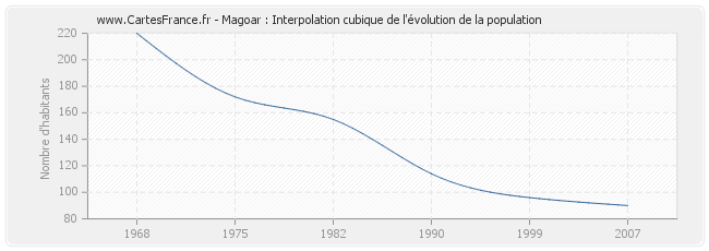 Magoar : Interpolation cubique de l'évolution de la population