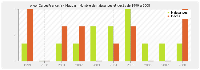 Magoar : Nombre de naissances et décès de 1999 à 2008