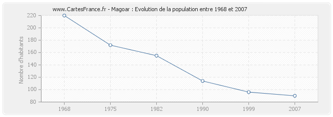 Population Magoar