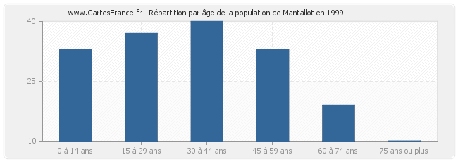 Répartition par âge de la population de Mantallot en 1999