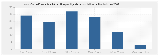 Répartition par âge de la population de Mantallot en 2007