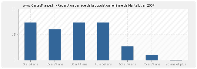 Répartition par âge de la population féminine de Mantallot en 2007