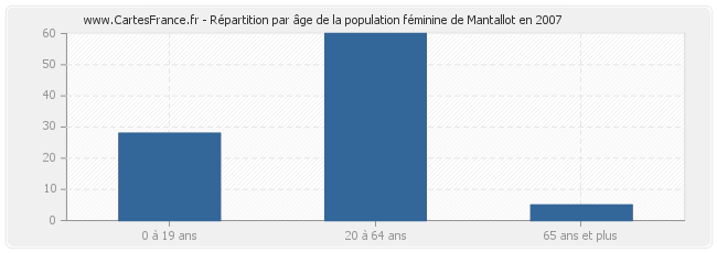 Répartition par âge de la population féminine de Mantallot en 2007