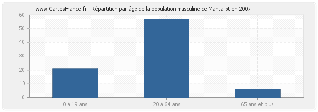 Répartition par âge de la population masculine de Mantallot en 2007