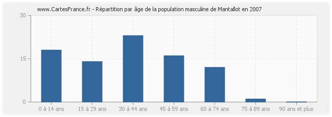 Répartition par âge de la population masculine de Mantallot en 2007