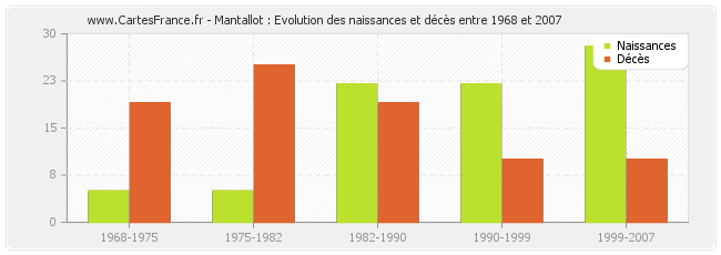 Mantallot : Evolution des naissances et décès entre 1968 et 2007