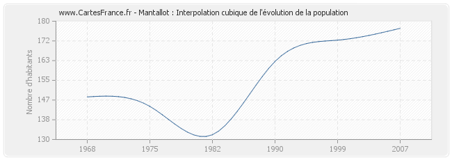 Mantallot : Interpolation cubique de l'évolution de la population