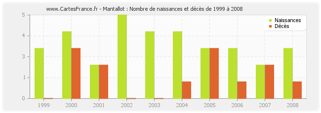 Mantallot : Nombre de naissances et décès de 1999 à 2008