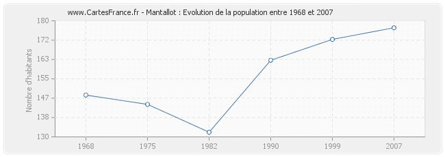 Population Mantallot