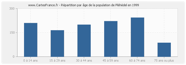 Répartition par âge de la population de Pléhédel en 1999