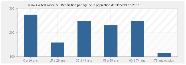 Répartition par âge de la population de Pléhédel en 2007