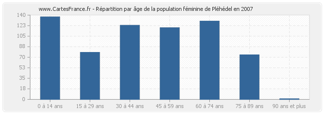 Répartition par âge de la population féminine de Pléhédel en 2007