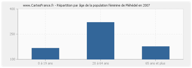 Répartition par âge de la population féminine de Pléhédel en 2007