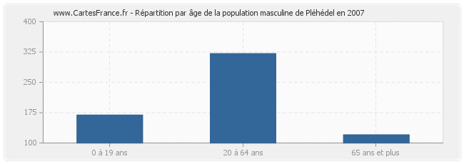 Répartition par âge de la population masculine de Pléhédel en 2007