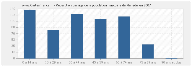 Répartition par âge de la population masculine de Pléhédel en 2007