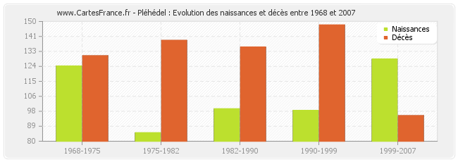 Pléhédel : Evolution des naissances et décès entre 1968 et 2007