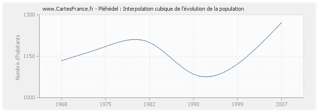 Pléhédel : Interpolation cubique de l'évolution de la population