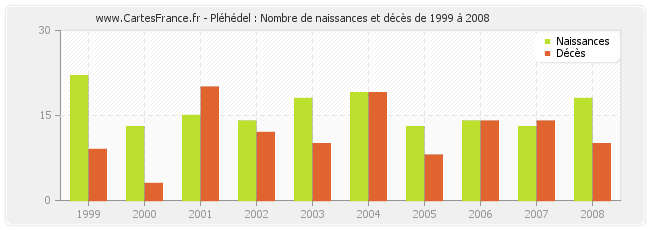 Pléhédel : Nombre de naissances et décès de 1999 à 2008