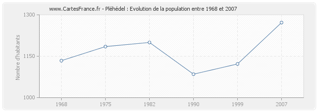 Population Pléhédel