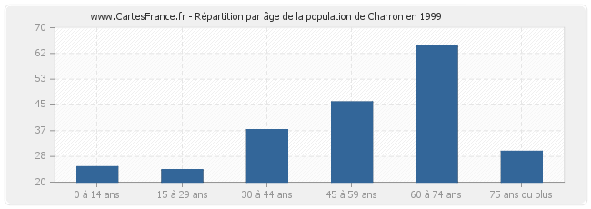 Répartition par âge de la population de Charron en 1999