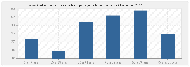 Répartition par âge de la population de Charron en 2007