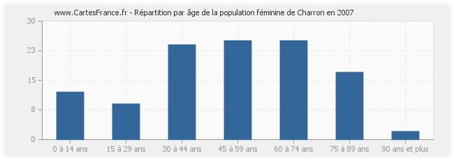 Répartition par âge de la population féminine de Charron en 2007