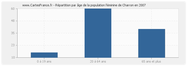 Répartition par âge de la population féminine de Charron en 2007