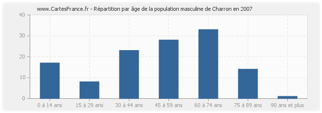 Répartition par âge de la population masculine de Charron en 2007