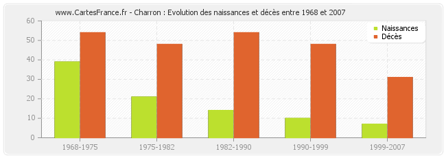 Charron : Evolution des naissances et décès entre 1968 et 2007