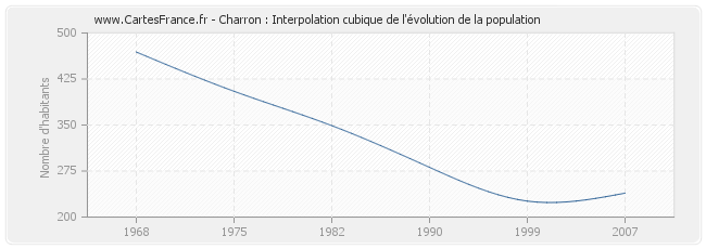 Charron : Interpolation cubique de l'évolution de la population