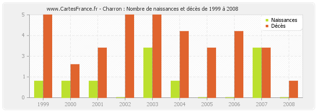 Charron : Nombre de naissances et décès de 1999 à 2008