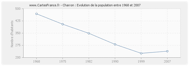 Population Charron