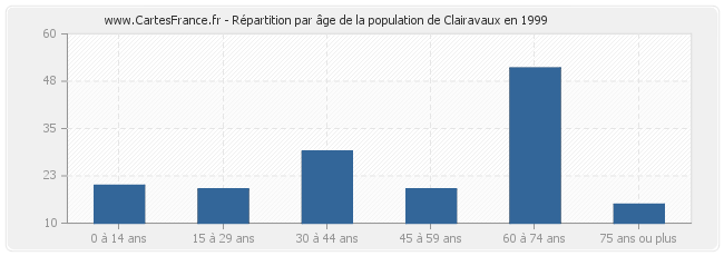 Répartition par âge de la population de Clairavaux en 1999